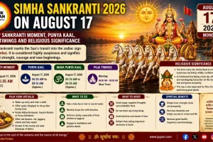 Simha Sankranti 2026 on August 17: Know Sankranti Moment, Punya Kaal, Puja Timings and Religious Significance