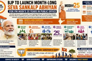 BJP to Launch Month-Long Seva Sankalp Abhiyan for PM Modi's 25 Years