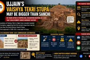 Ujjain’s Vaishya Tekri Stupa May Be Bigger Than Sanchi