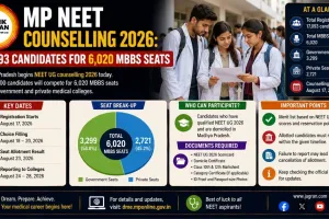 MP NEET Counselling 2026: 17,093 Candidates for 6,020 MBBS Seats