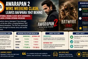 Awarapan 2 Wins Weekend Clash, Leaves Batwara 1947 Behind