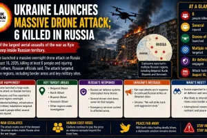 Ukraine Launches Massive Drone Attack; 6 Killed in Russia