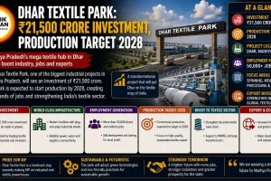 Dhar Textile Park: ₹21,500 Crore Investment, Production Target 2028