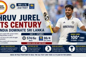 IND vs SL 2nd Test: Dhruv Jurel Hits Century as India Dominate Sri Lanka