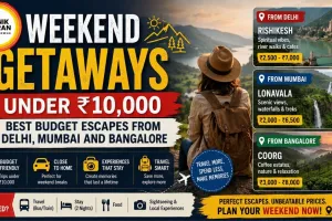 Weekend Getaways Under ₹10,000: Best Budget Escapes from Delhi, Mumbai and Bangalore
