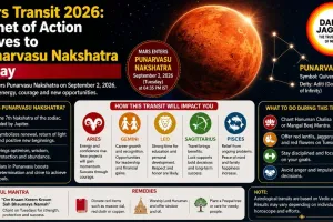 Mars Transit 2026: Planet of Action Moves to Punarvasu Nakshatra Today