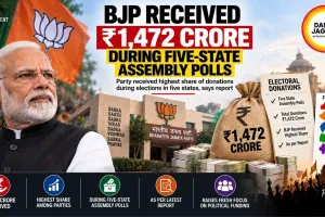 BJP Received ₹1,472 Crore During Five-State Assembly Polls