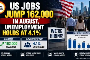 US Jobs Jump 162,000 in August, Unemployment Holds at 4.1%