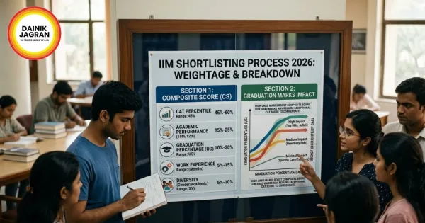 CAT 2026: How Your Graduation Marks and Composite Score Affect IIM Shortlisting - Dainik Jagran MP CG