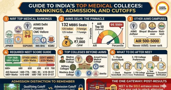 Top Medical Colleges in India After AIIMS: NEET Cutoffs and Rankings Explained - Dainik Jagran MP CG